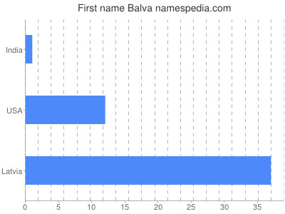 Vornamen Balva