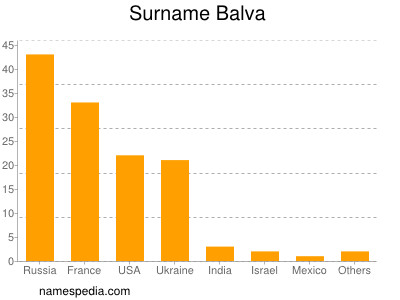 Familiennamen Balva