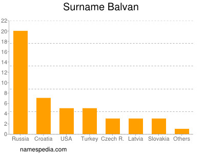 Familiennamen Balvan