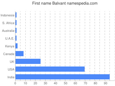 Vornamen Balvant