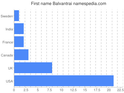 Given name Balvantrai