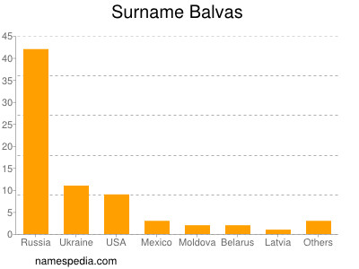 Familiennamen Balvas