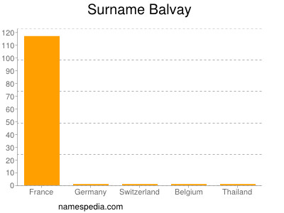 Familiennamen Balvay