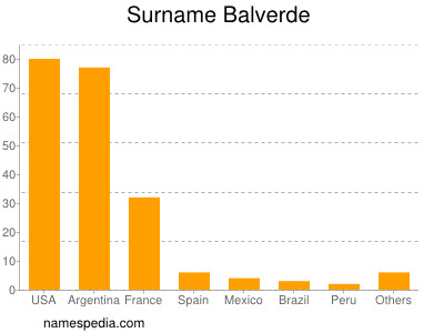 Surname Balverde