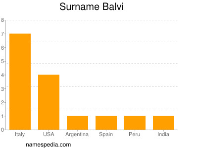 Familiennamen Balvi