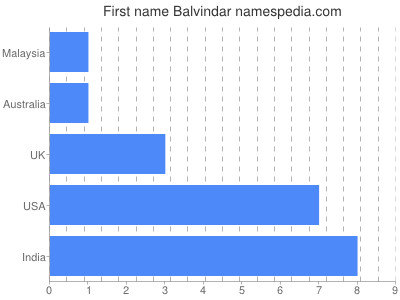 Vornamen Balvindar