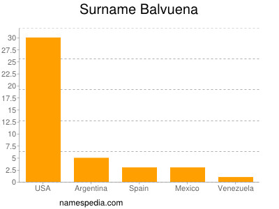 Familiennamen Balvuena