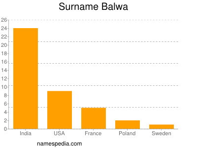 Familiennamen Balwa