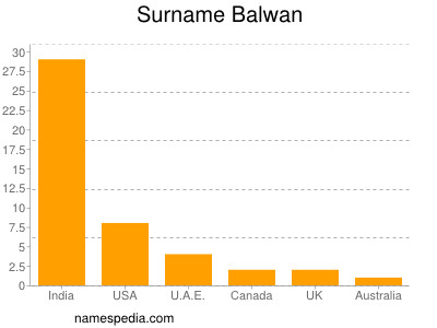 Familiennamen Balwan