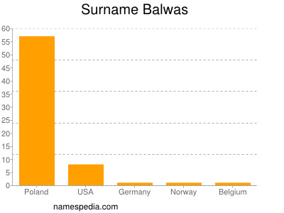 Familiennamen Balwas