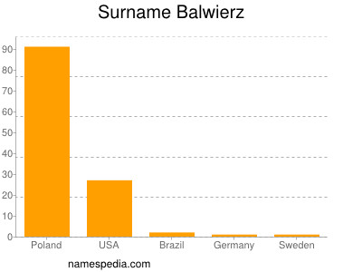 Familiennamen Balwierz