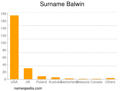 Familiennamen Balwin