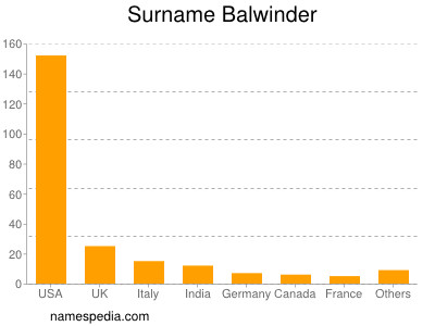 nom Balwinder