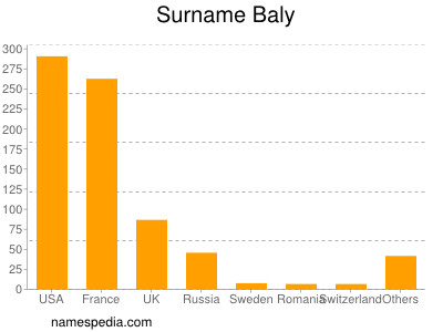 Familiennamen Baly