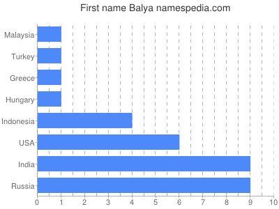 Vornamen Balya