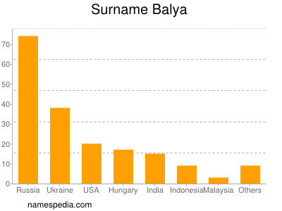 Familiennamen Balya