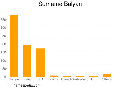 Familiennamen Balyan