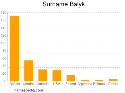 Familiennamen Balyk