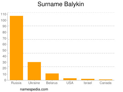 Familiennamen Balykin