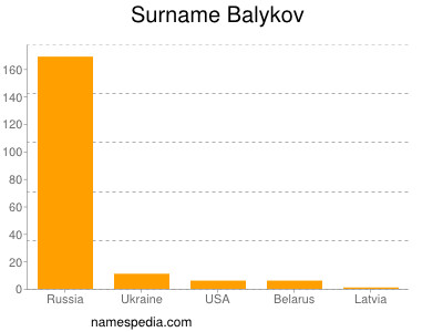 Familiennamen Balykov