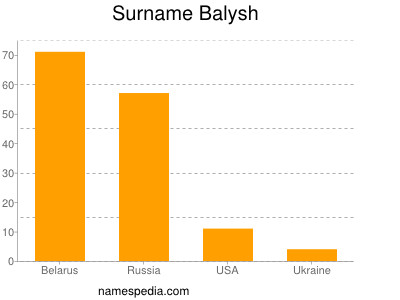 Familiennamen Balysh