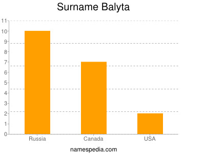 Familiennamen Balyta