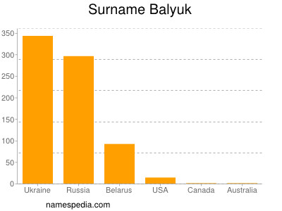 Familiennamen Balyuk