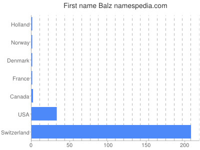 Given name Balz
