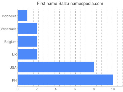 Vornamen Balza