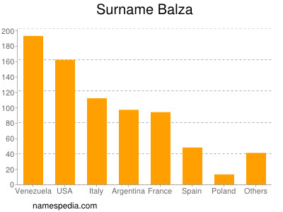 Surname Balza