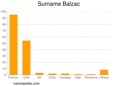 Familiennamen Balzac