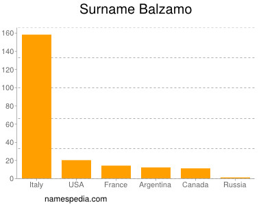 Familiennamen Balzamo