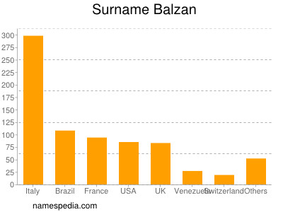 Familiennamen Balzan