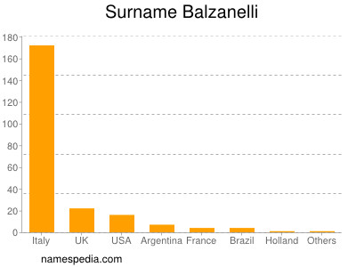 Familiennamen Balzanelli