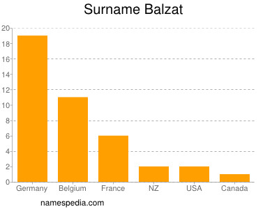 Familiennamen Balzat