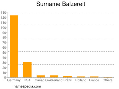 Familiennamen Balzereit