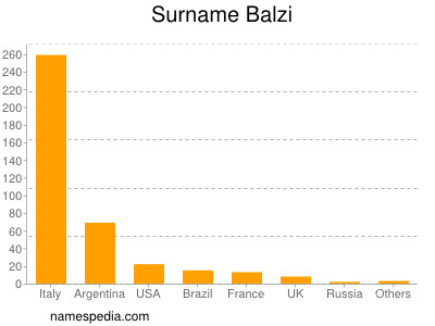 nom Balzi