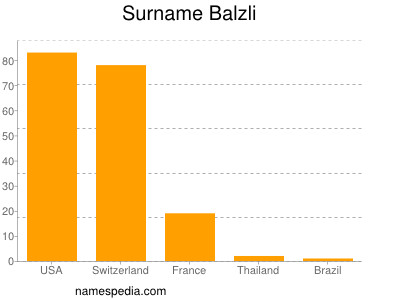 Familiennamen Balzli