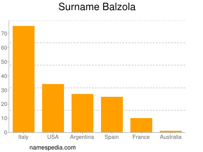 Familiennamen Balzola