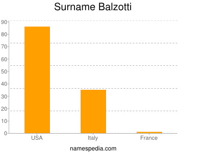 Familiennamen Balzotti