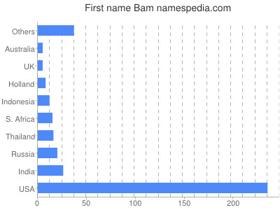 Vornamen Bam