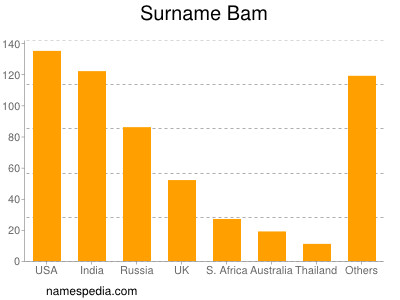 Surname Bam