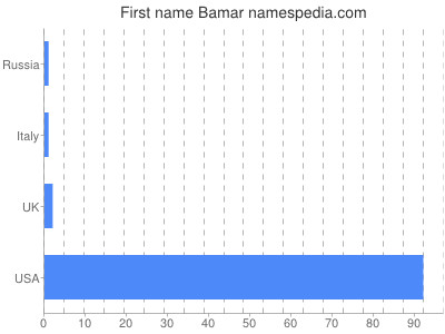 Vornamen Bamar