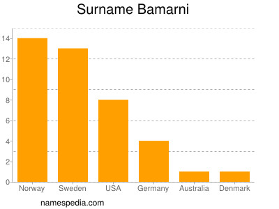 Familiennamen Bamarni