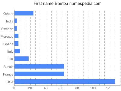 prenom Bamba