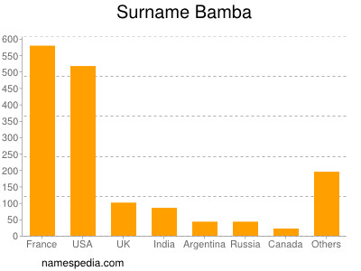 Familiennamen Bamba