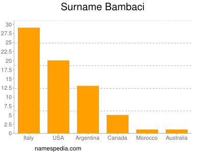 Familiennamen Bambaci