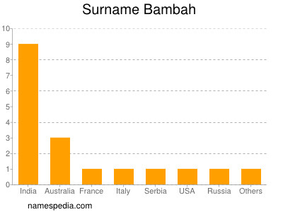 Surname Bambah