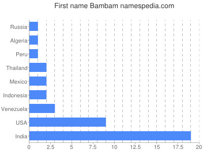 Vornamen Bambam