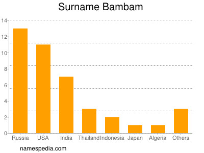 Familiennamen Bambam